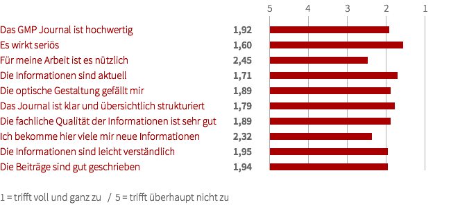 GMP Journal Umfrage