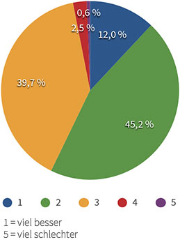 Wie informativ finden Sie die Beiträge im GMP Journal im Verhältnis zu anderen kommerziellen Zeitschriften?