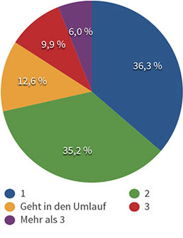An wie viele Kollegen geben Sie das GMP Journal im Schnitt weiter?