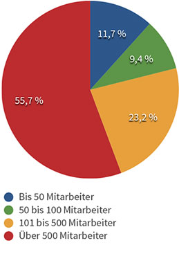 Wie groß sind die Unternehmen, in denen das GMP Journal gelesen wird?